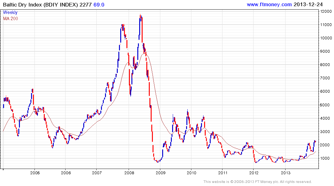 Baltic Dry Index Long Term Chart