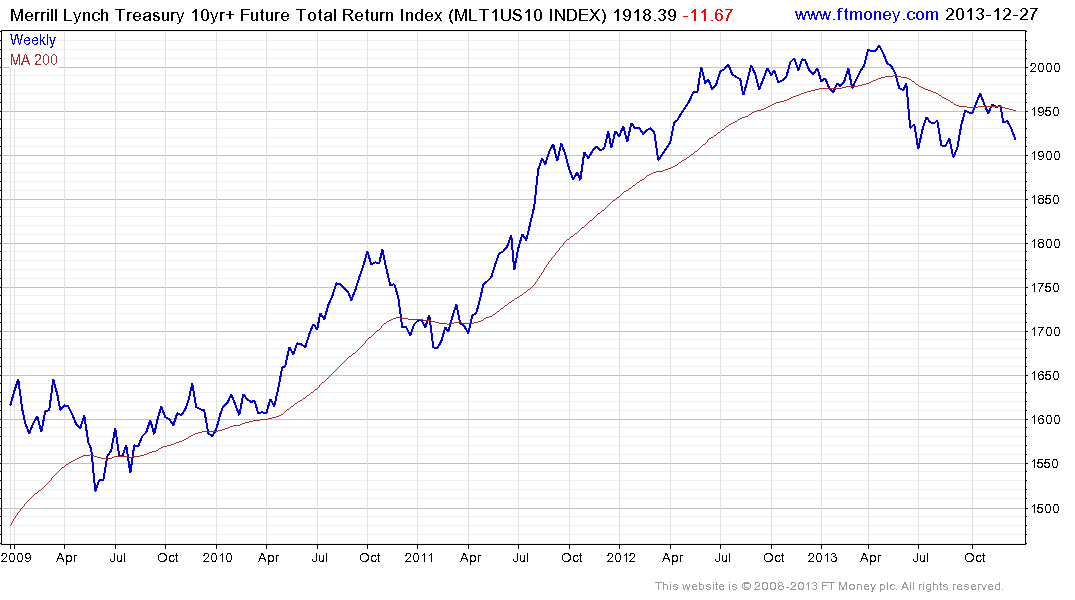 10 Year Bond Futures Chart