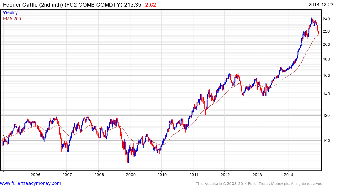 Silicon Commodity Price Chart