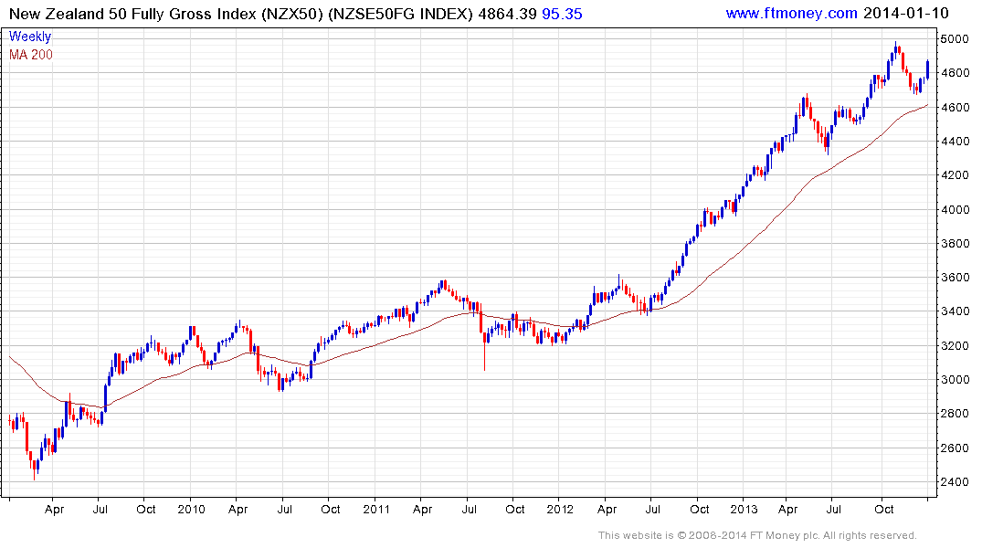 Nz Stock Exchange Chart