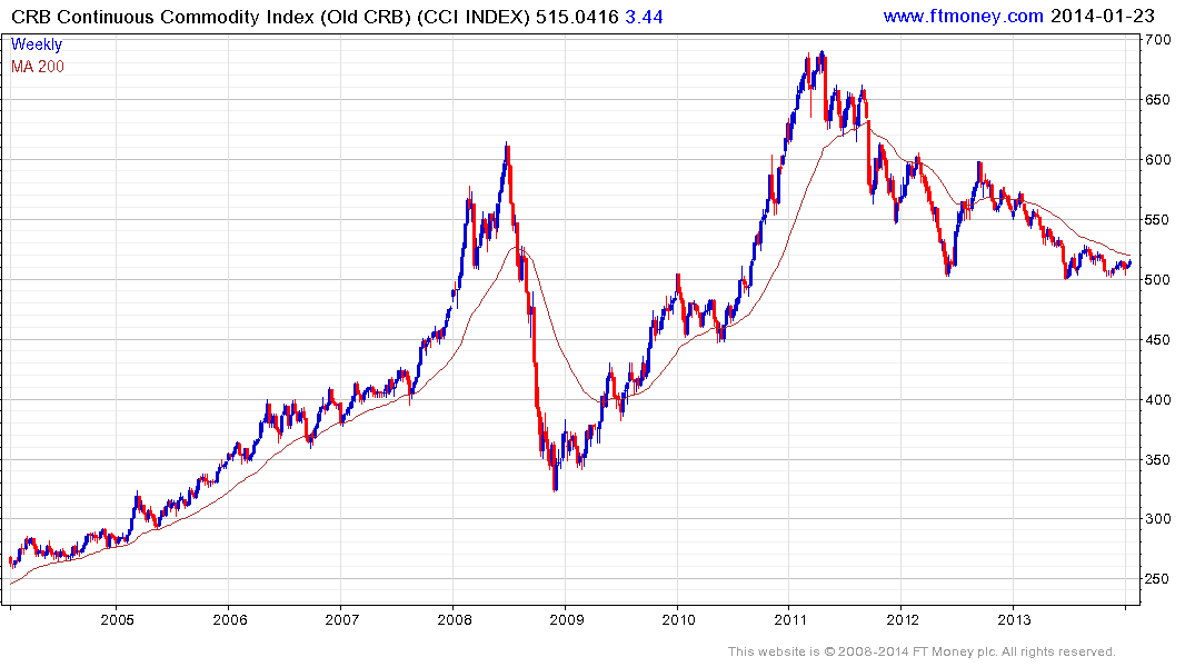 Commodity Index Chart