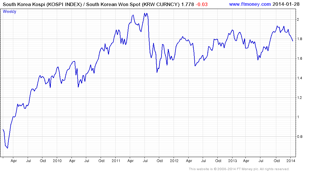 Kospi Index Live Chart