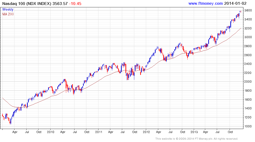 Stock Market Chart Over 100 Years