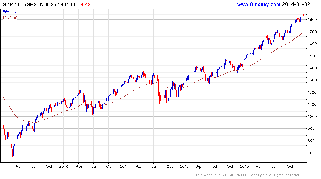 S And P Chart 100 Years