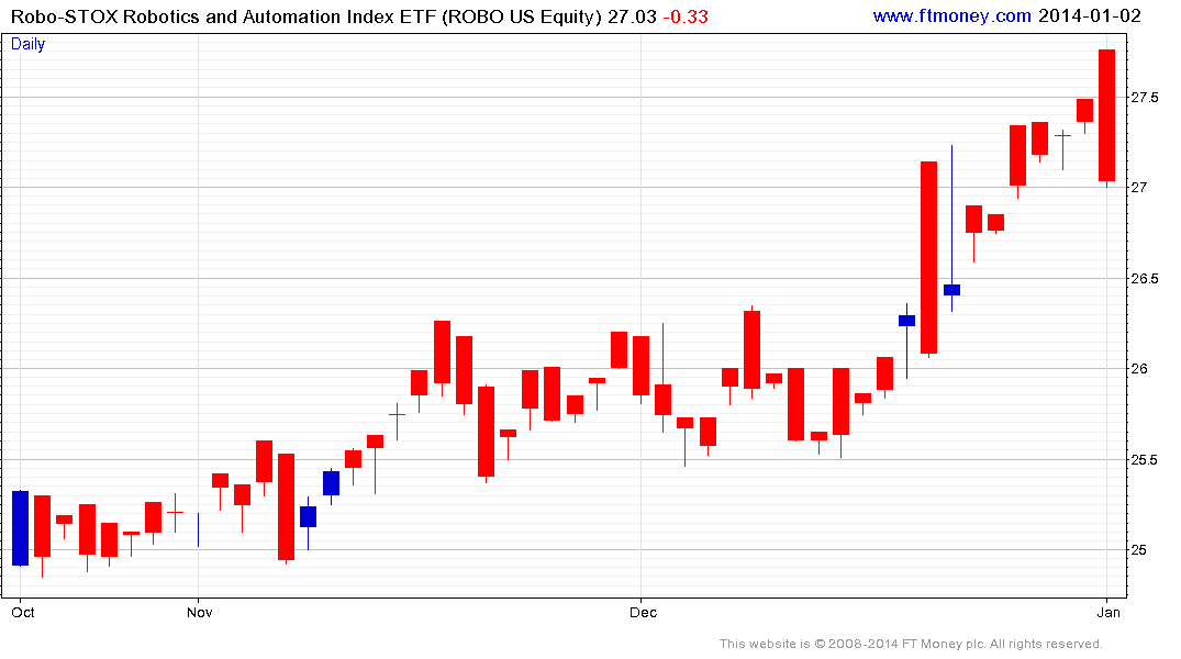 Robo Etf Chart