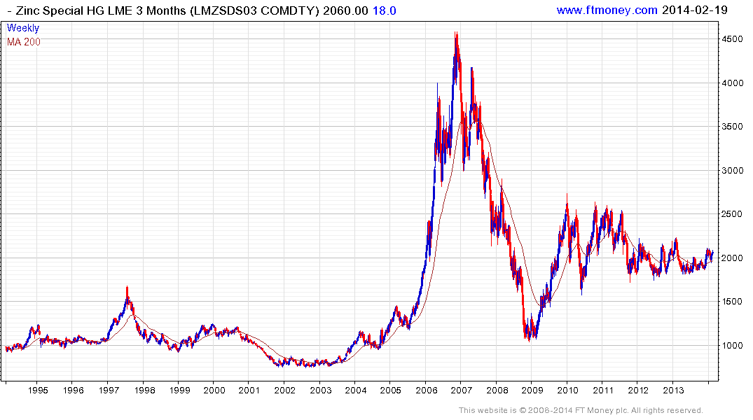 Kitcometals Com Charts Zinc Html