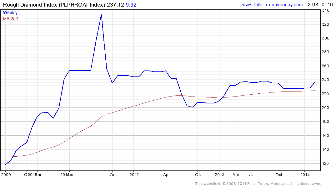 Diamond Price Chart Last 10 Years