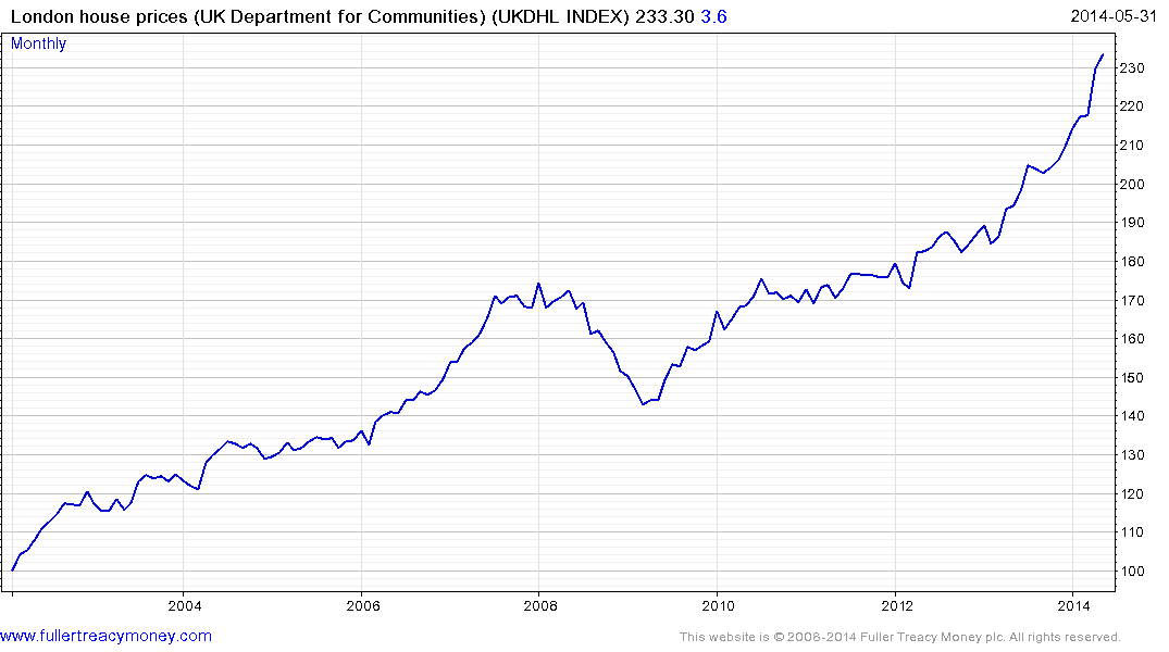 London Real Estate Prices Chart