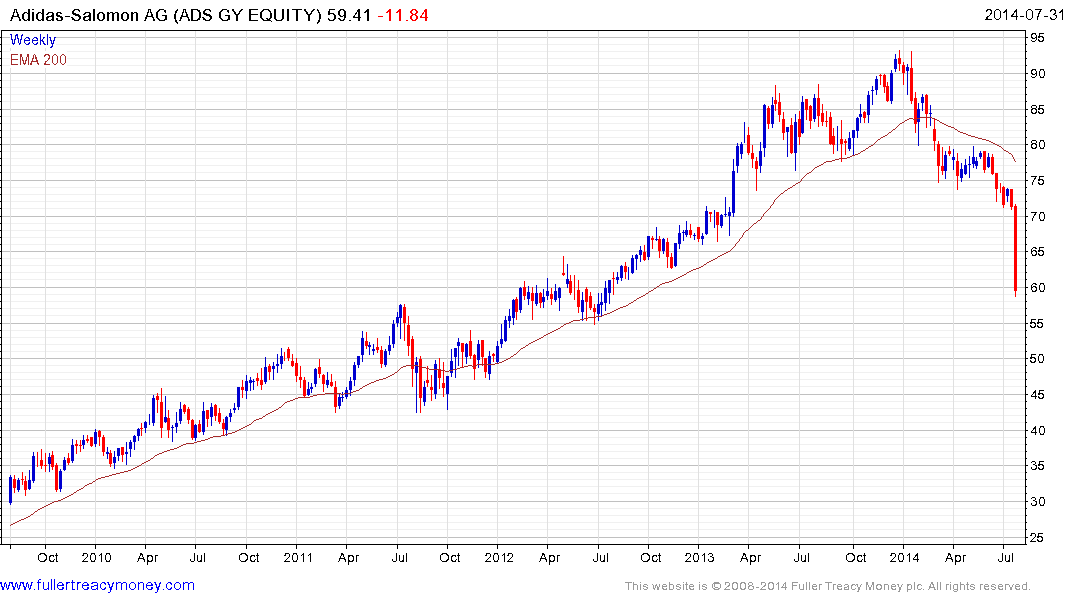 Adidas Share Price Chart