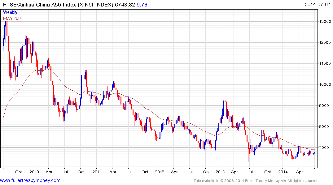 Ftse China A50 Index Chart