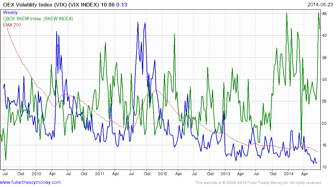 Csfb Index Chart