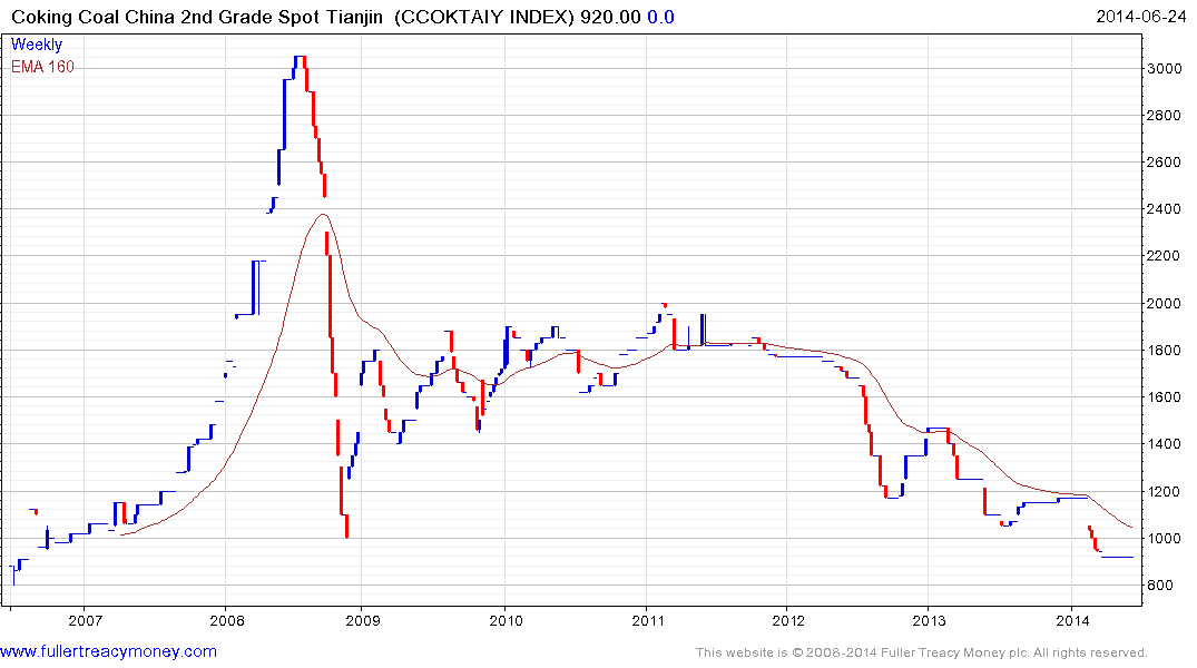 Met Coal Price Chart