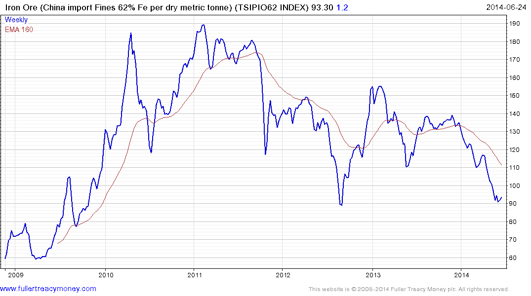 Iron Ore Price Forecast Chart