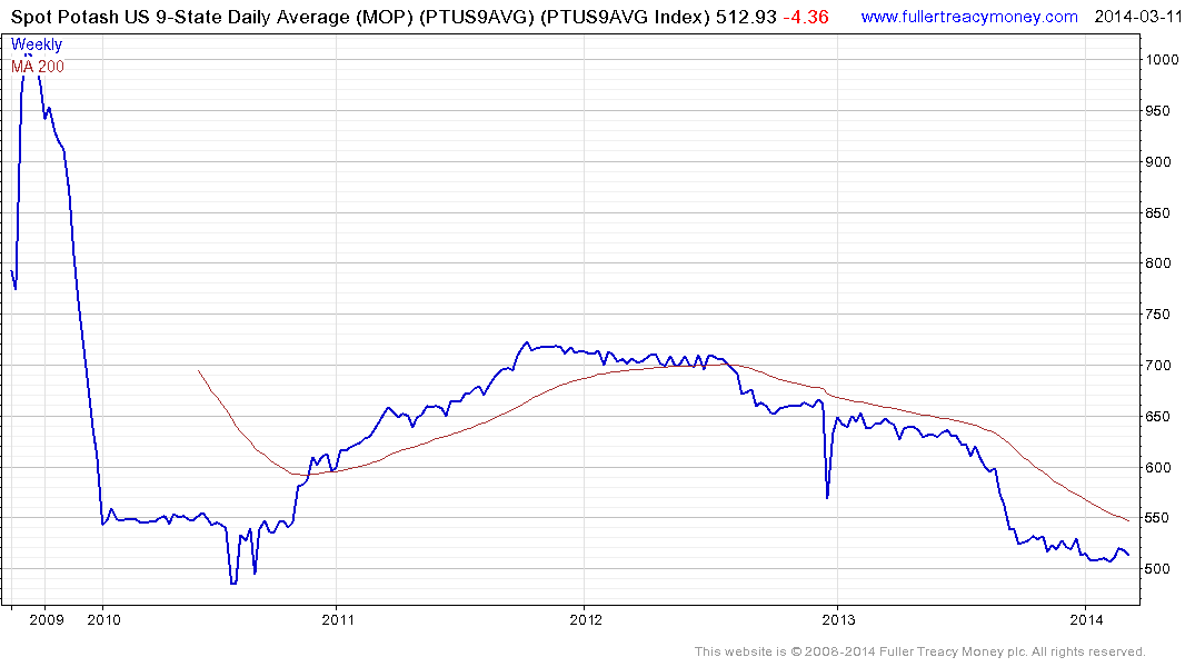 Potash Price Chart