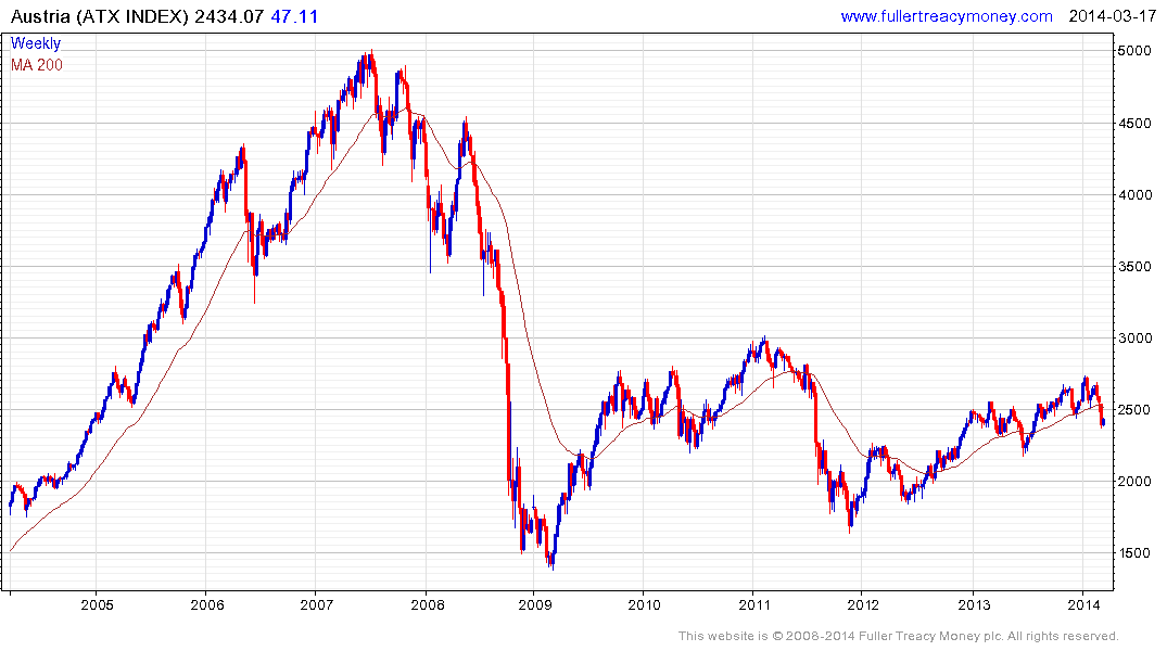 Russian Stock Exchange Index Chart