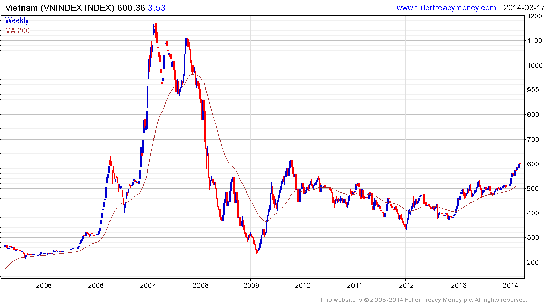 Vnindex Chart