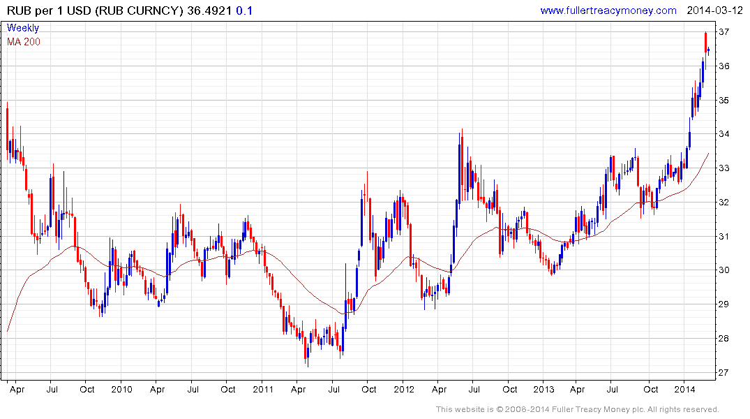 1 Usd To Rub Chart