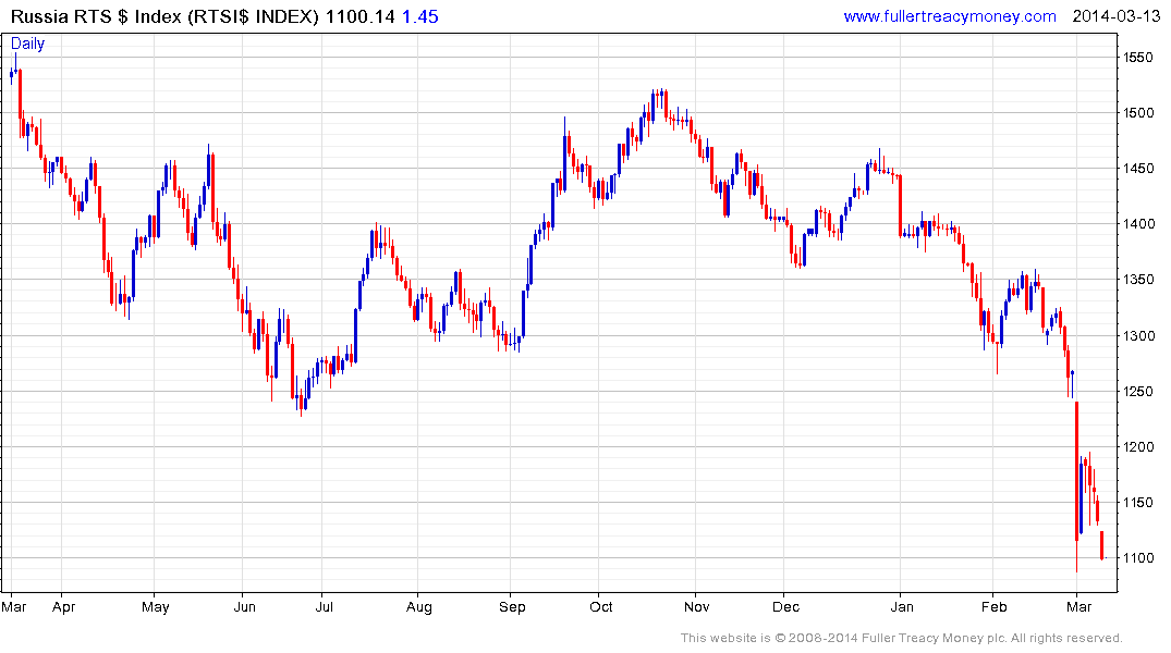 Russian Stock Exchange Index Chart