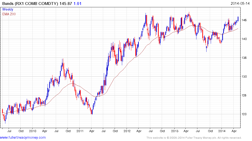 Euro Bund Future Chart