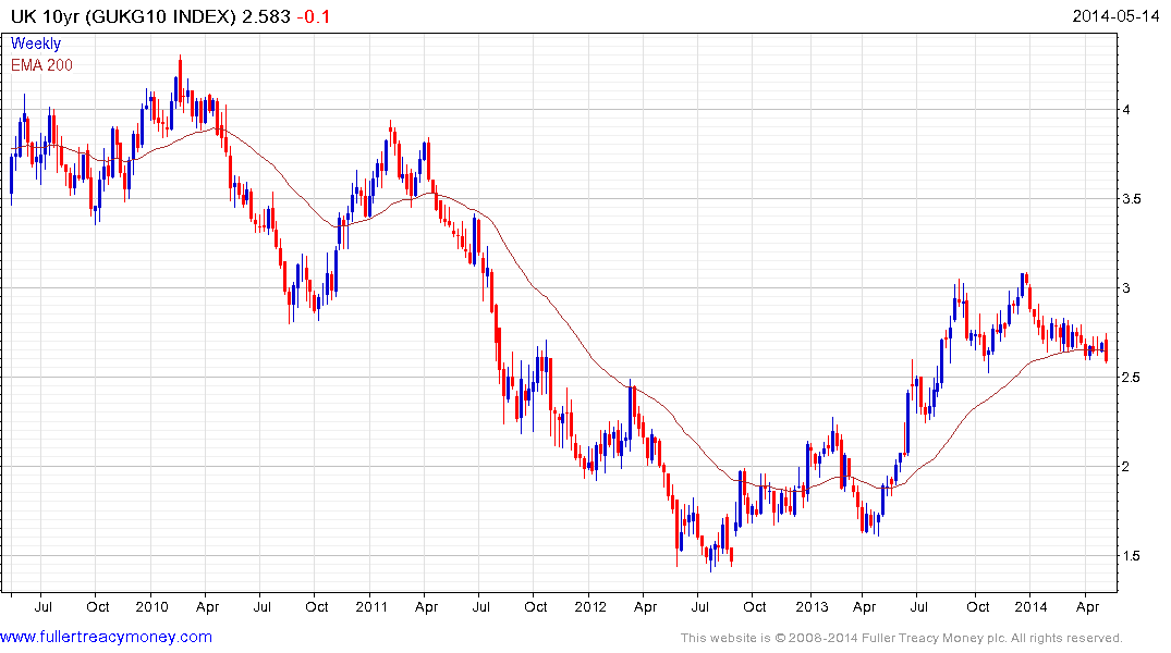 Gilt Futures Chart