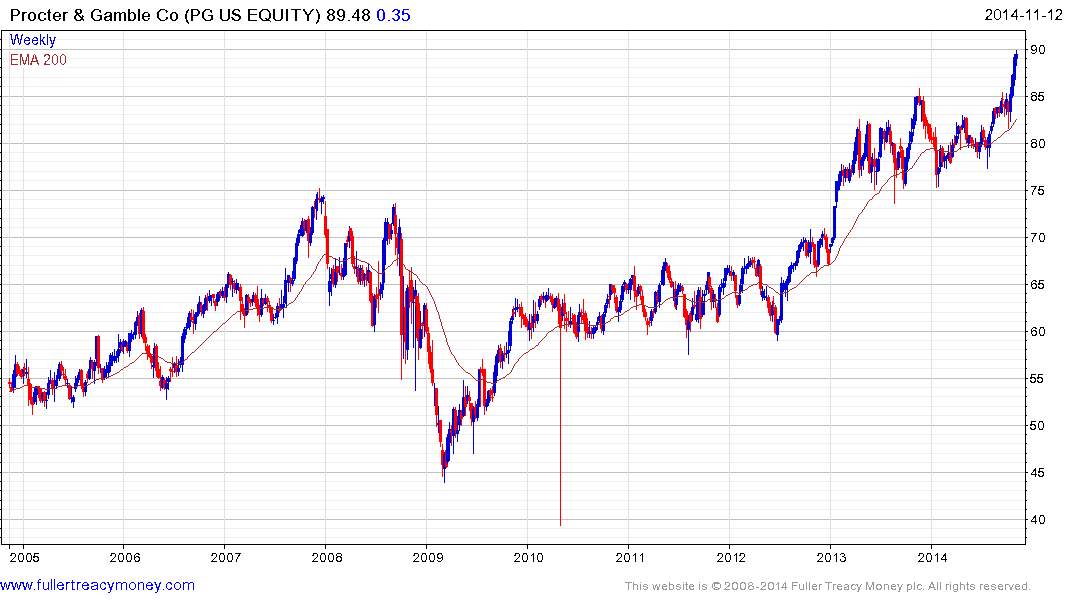 Duracell Stock Chart