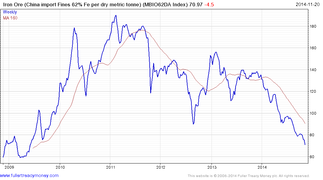 Iron Ore Index Chart