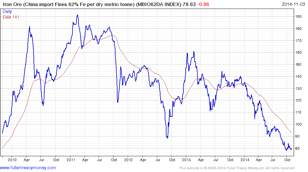 62 Iron Ore Price Chart