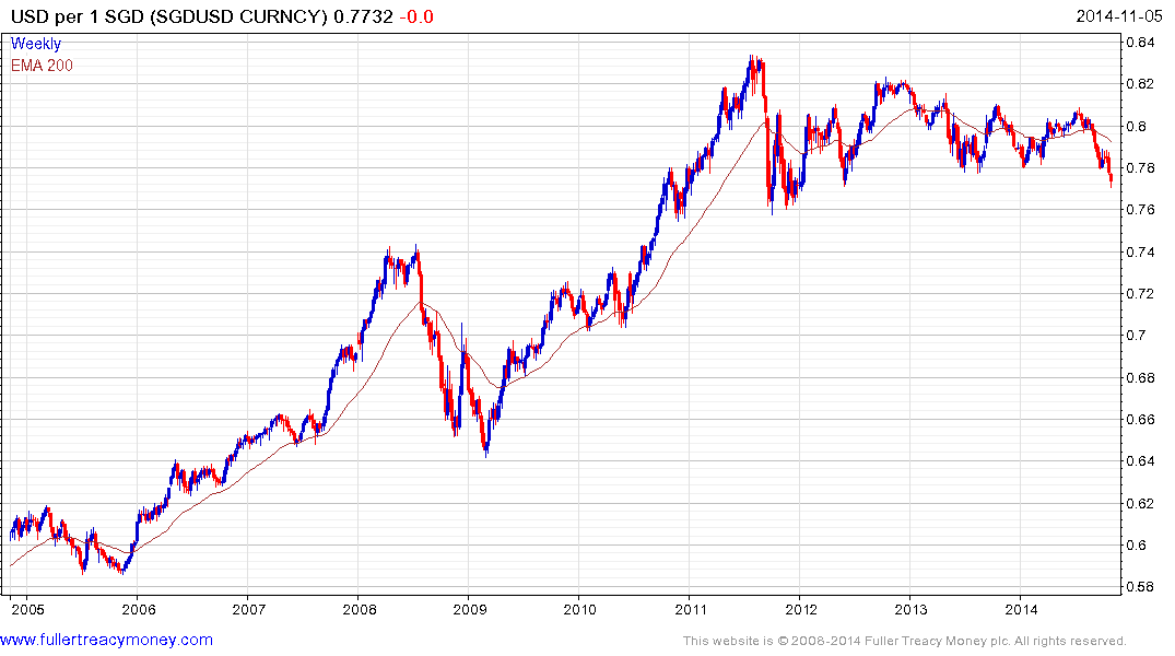 Us Dollar To Singapore Dollar Chart