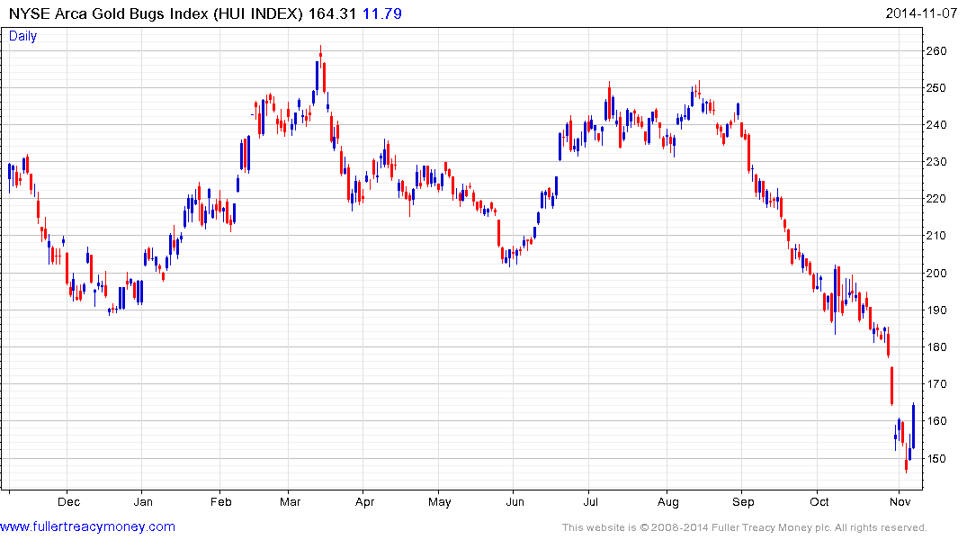 Nyse Arca Gold Miners Index Chart