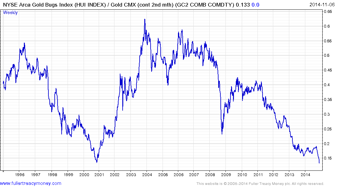 Nyse Arca Gold Miners Index Chart