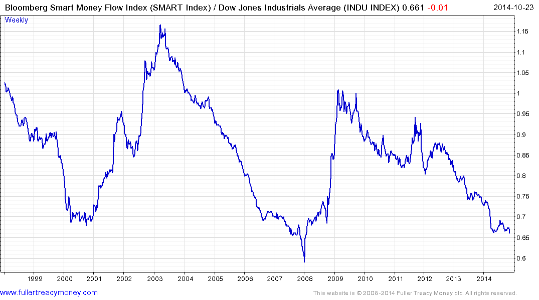 Smart Money Flow Index Chart 2019