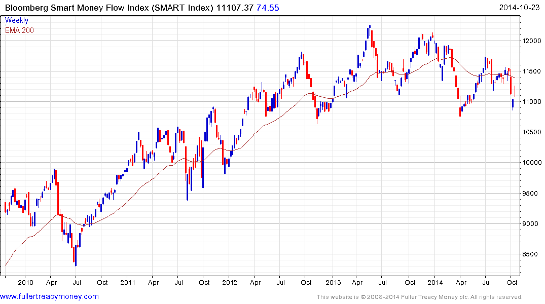 Smart Money Flow Index Chart 2019