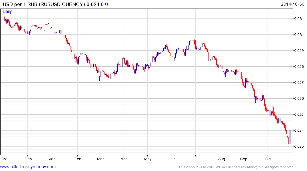 Russian Ruble Rate Chart