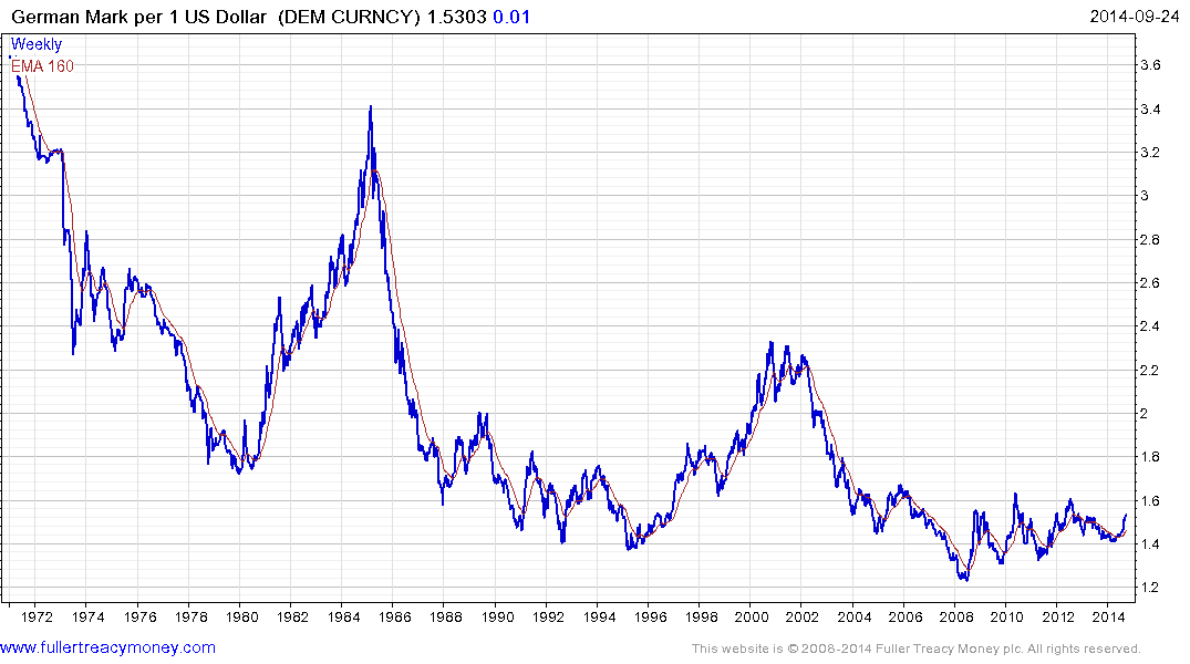 Usd Deutsche Mark Chart