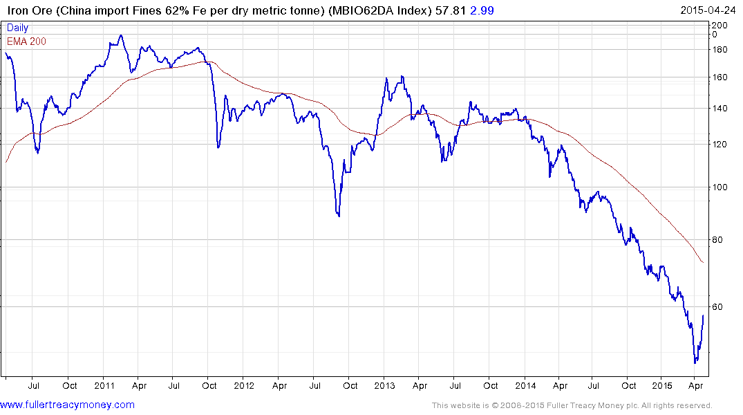 Bhp Price Chart