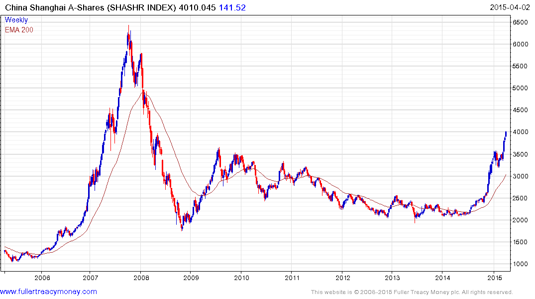 Shanghai Composite Stock Chart