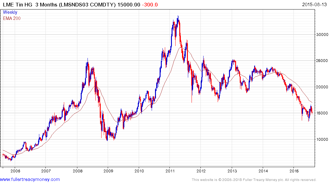 Lme Tin Price Chart