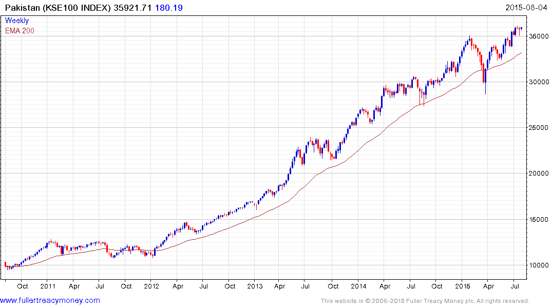 Pakistan Stock Exchange Chart