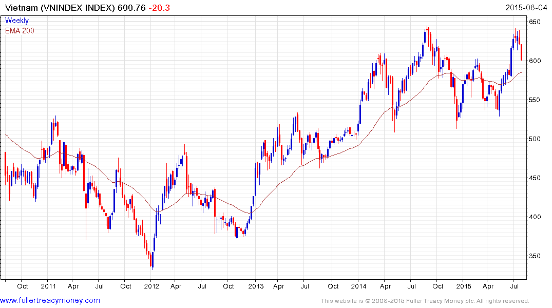 International Stock Index Chart