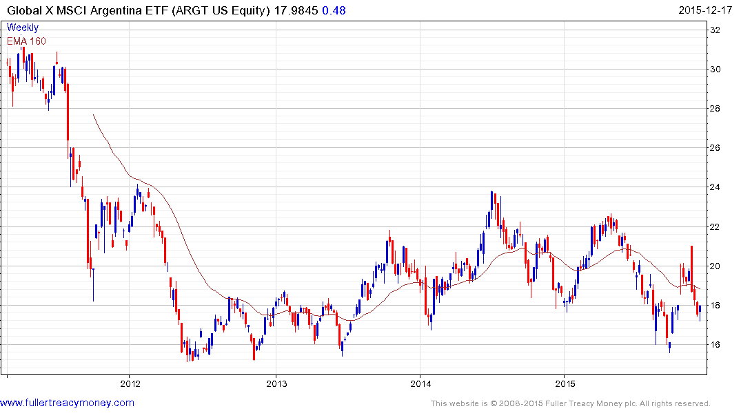 Argentina Etf Chart