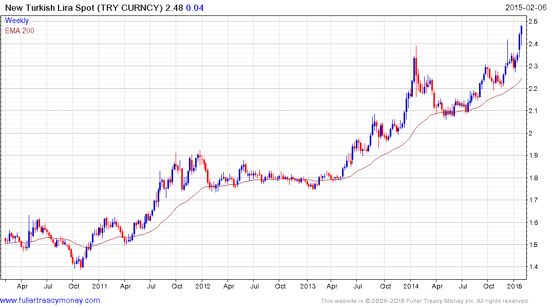 Dollar To Turkish Lira Chart