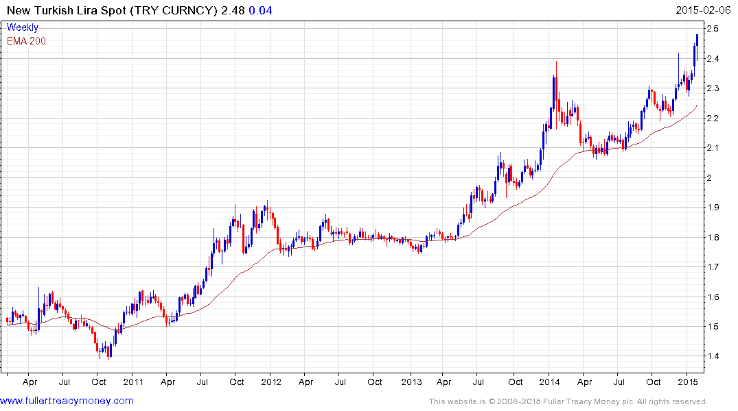 Dollar Vs Lira Chart