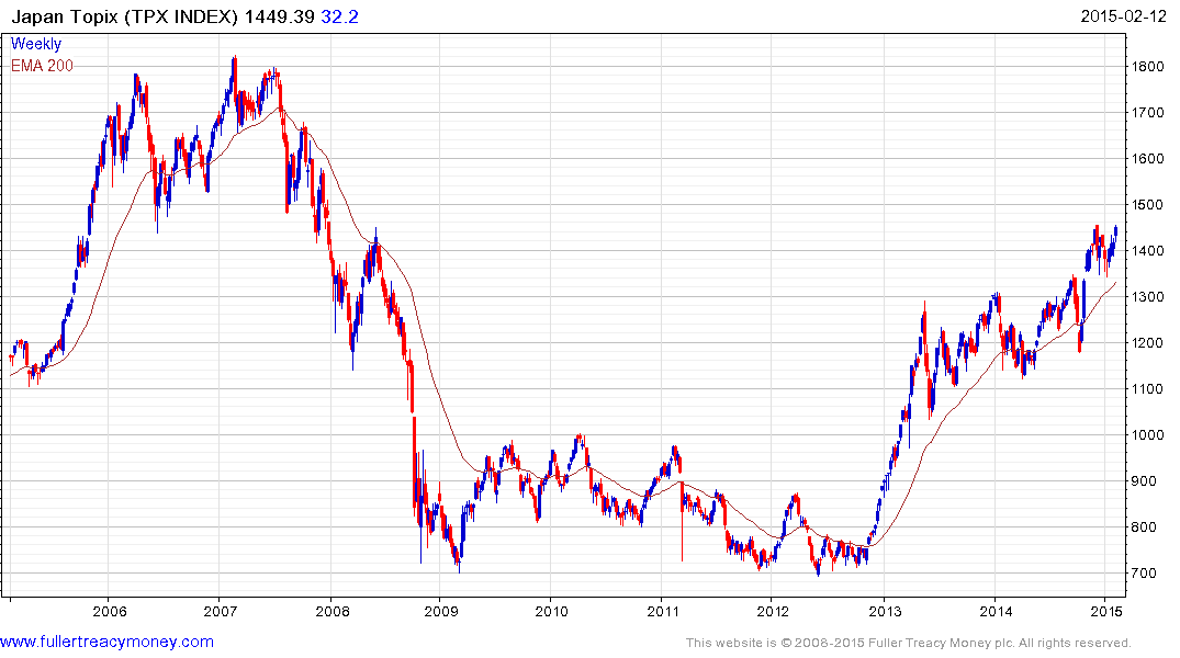 Japan Topix Index.