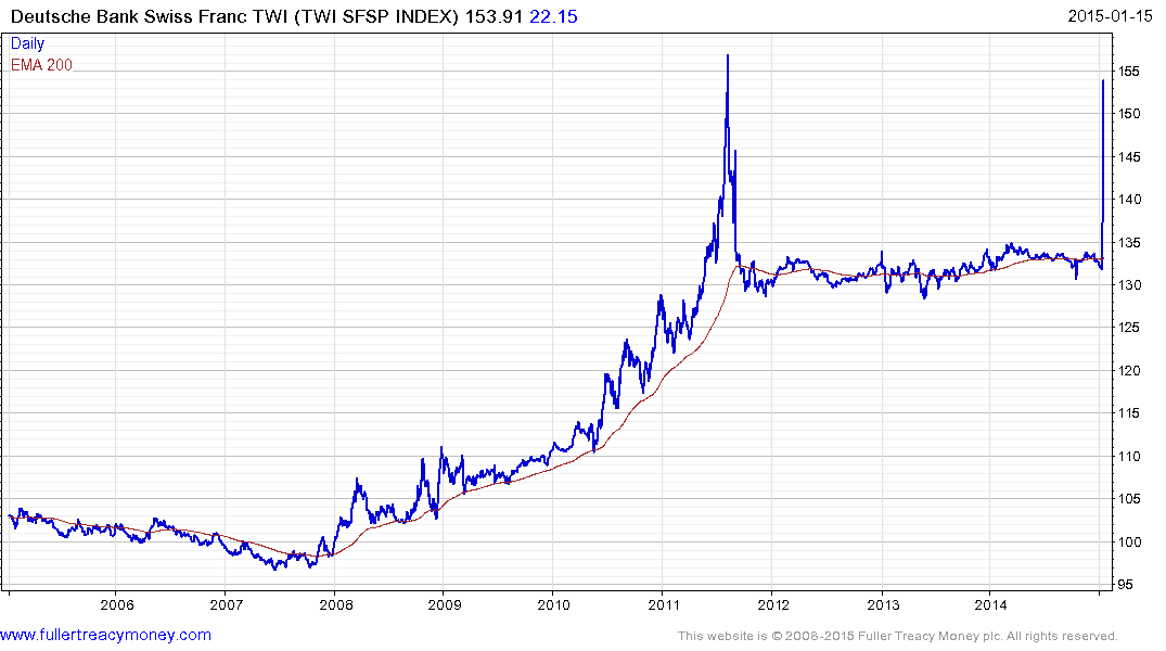 Swiss Franc Value Chart