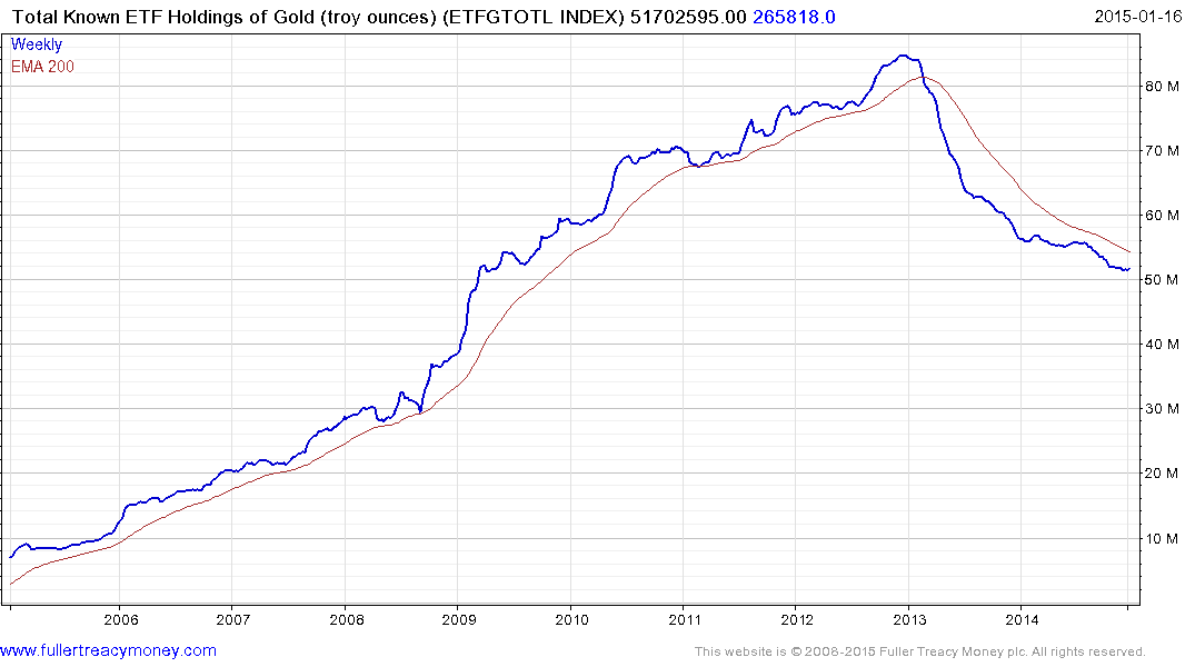 Gld Holdings Chart