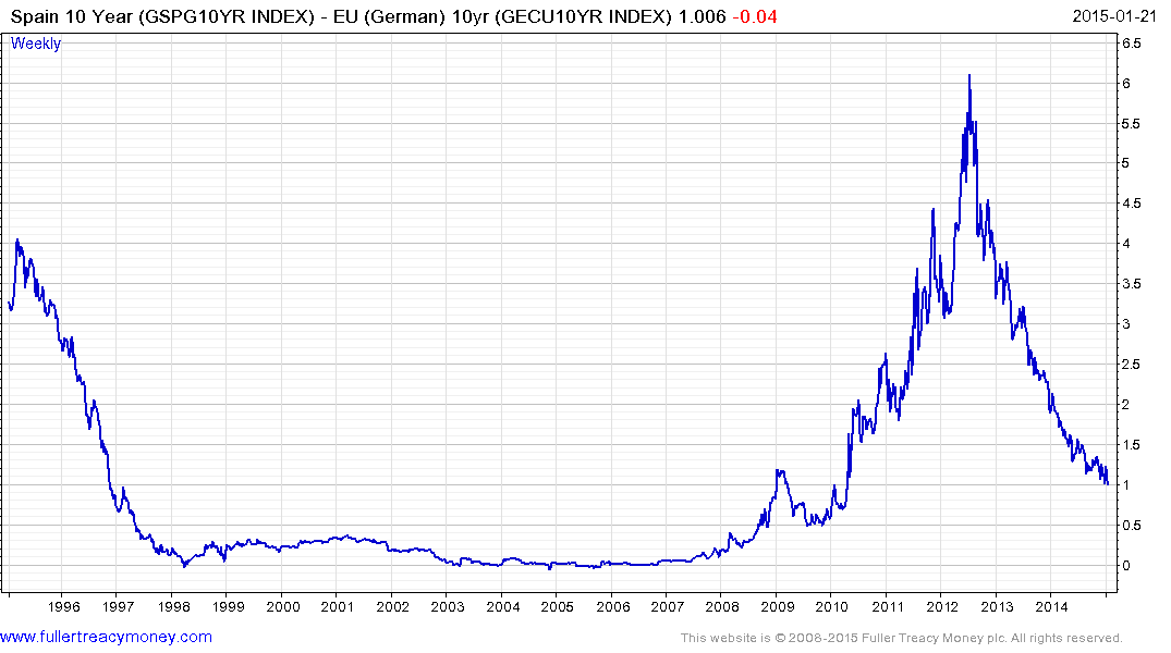 Greece 10 Year Bond Yield Chart