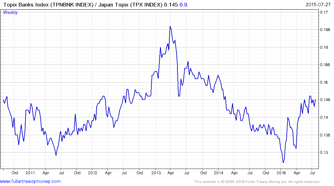 Bank Index Chart