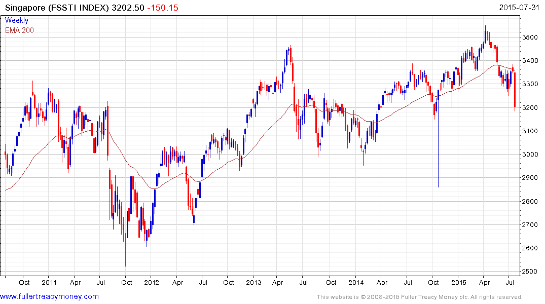 Noble Group Stock Chart