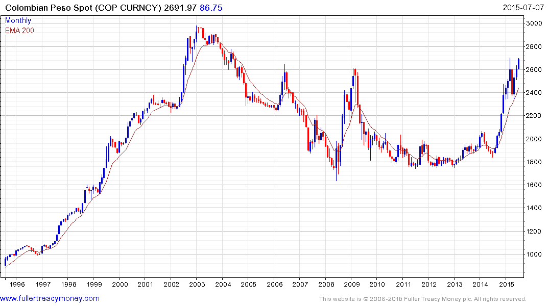 Us Dollar To Colombian Peso Chart