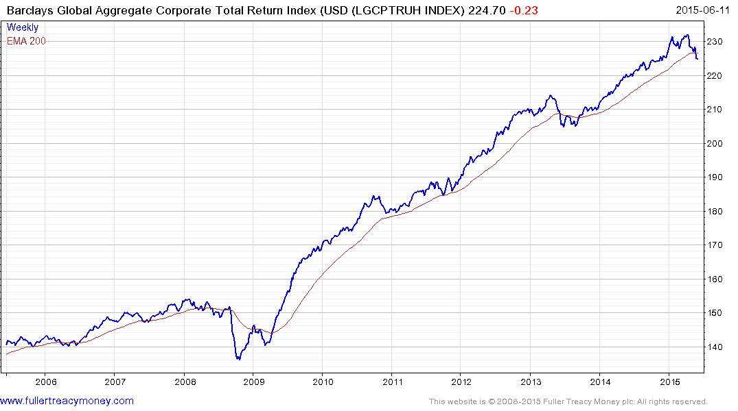 Bond Index Chart